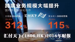 汇付天下年度股东应占溢利同比增加27.36%。